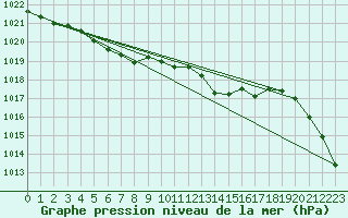 Courbe de la pression atmosphrique pour Voinmont (54)