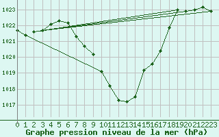 Courbe de la pression atmosphrique pour Comprovasco