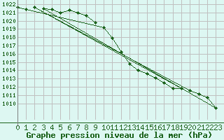 Courbe de la pression atmosphrique pour Egolzwil