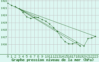 Courbe de la pression atmosphrique pour Pinsot (38)