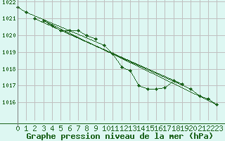 Courbe de la pression atmosphrique pour Aigle (Sw)