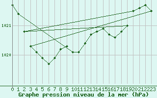 Courbe de la pression atmosphrique pour Bremervoerde