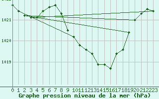 Courbe de la pression atmosphrique pour Mathod