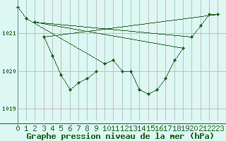 Courbe de la pression atmosphrique pour Cernay (86)