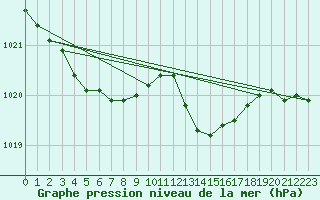 Courbe de la pression atmosphrique pour Lans-en-Vercors (38)