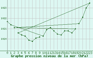 Courbe de la pression atmosphrique pour Corsept (44)