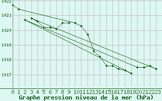 Courbe de la pression atmosphrique pour Ste (34)