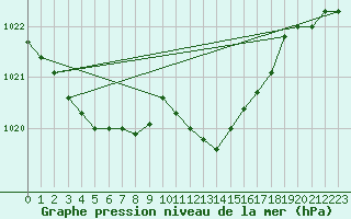 Courbe de la pression atmosphrique pour Ualand-Bjuland