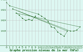 Courbe de la pression atmosphrique pour Chailles (41)