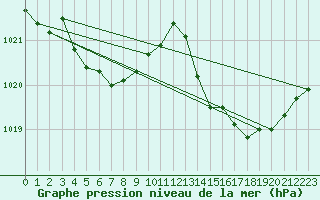 Courbe de la pression atmosphrique pour Les Pennes-Mirabeau (13)
