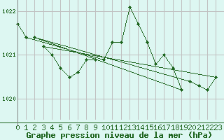 Courbe de la pression atmosphrique pour Le Havre - Octeville (76)
