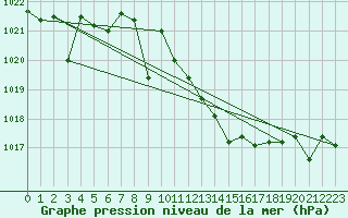 Courbe de la pression atmosphrique pour Hinojosa Del Duque
