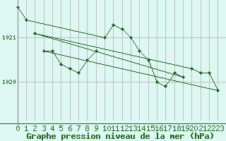 Courbe de la pression atmosphrique pour Saint-Brieuc (22)