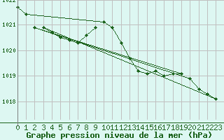 Courbe de la pression atmosphrique pour Mumbles
