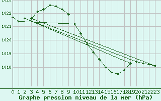 Courbe de la pression atmosphrique pour Wuerzburg