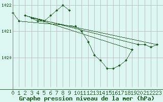 Courbe de la pression atmosphrique pour Werl