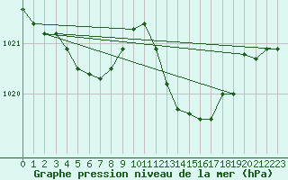 Courbe de la pression atmosphrique pour Cessieu le Haut (38)