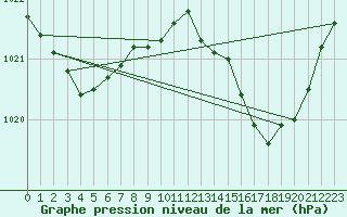 Courbe de la pression atmosphrique pour Millau (12)