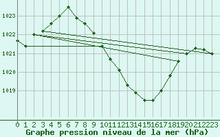 Courbe de la pression atmosphrique pour Gutenstein-Mariahilfberg