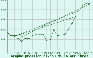 Courbe de la pression atmosphrique pour Luedenscheid