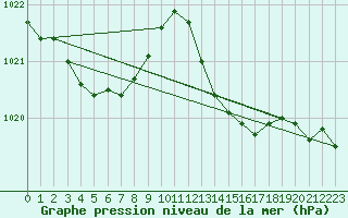 Courbe de la pression atmosphrique pour Les Pennes-Mirabeau (13)