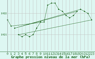 Courbe de la pression atmosphrique pour Guret Saint-Laurent (23)