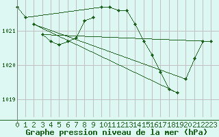 Courbe de la pression atmosphrique pour Thurey (71)