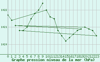 Courbe de la pression atmosphrique pour Mathod