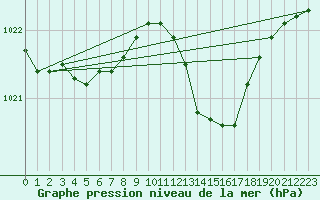 Courbe de la pression atmosphrique pour Orly (91)