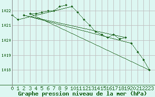 Courbe de la pression atmosphrique pour Genthin