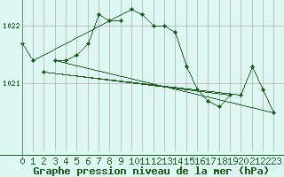 Courbe de la pression atmosphrique pour Leek Thorncliffe