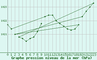 Courbe de la pression atmosphrique pour Berson (33)