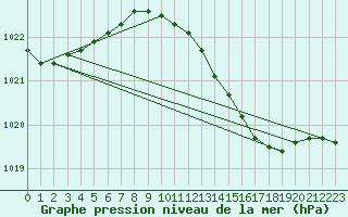 Courbe de la pression atmosphrique pour Geilenkirchen