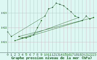 Courbe de la pression atmosphrique pour Ile d