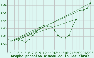 Courbe de la pression atmosphrique pour Guret Saint-Laurent (23)