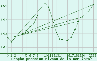 Courbe de la pression atmosphrique pour Bujarraloz