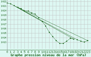 Courbe de la pression atmosphrique pour Mhleberg