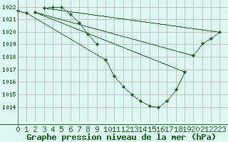 Courbe de la pression atmosphrique pour Delemont