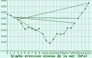 Courbe de la pression atmosphrique pour Baron (33)