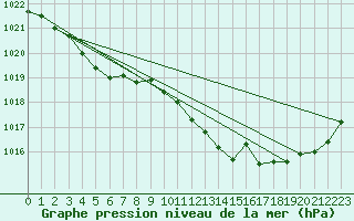 Courbe de la pression atmosphrique pour Renwez (08)