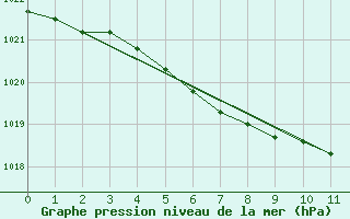 Courbe de la pression atmosphrique pour Saclas (91)