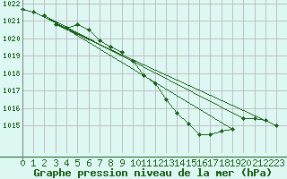 Courbe de la pression atmosphrique pour Bad Marienberg