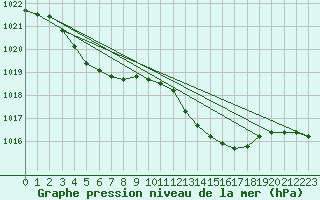 Courbe de la pression atmosphrique pour Beaucroissant (38)