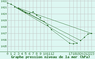 Courbe de la pression atmosphrique pour Saint-Hubert (Be)