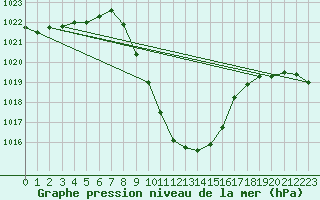 Courbe de la pression atmosphrique pour Murau