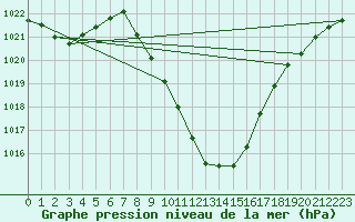 Courbe de la pression atmosphrique pour Dellach Im Drautal