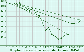 Courbe de la pression atmosphrique pour Groebming