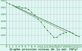 Courbe de la pression atmosphrique pour Zamosc