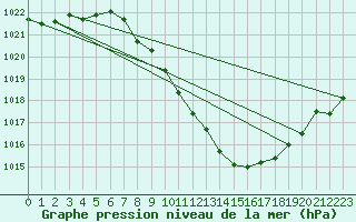 Courbe de la pression atmosphrique pour Nyon-Changins (Sw)