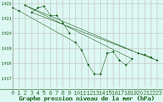 Courbe de la pression atmosphrique pour Aigle (Sw)